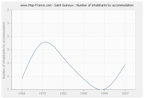 Saint-Guinoux : Number of inhabitants by accommodation