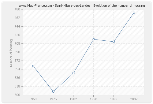 Saint-Hilaire-des-Landes : Evolution of the number of housing
