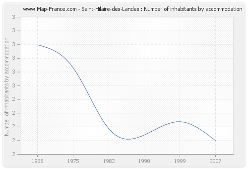 Saint-Hilaire-des-Landes : Number of inhabitants by accommodation