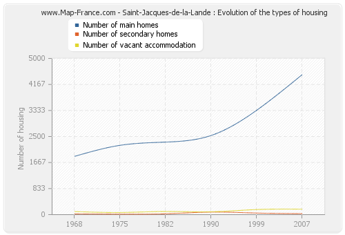 Saint-Jacques-de-la-Lande : Evolution of the types of housing