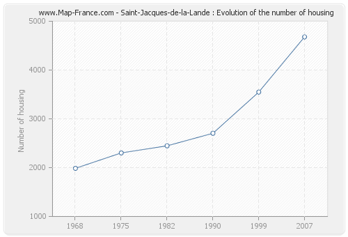 Saint-Jacques-de-la-Lande : Evolution of the number of housing