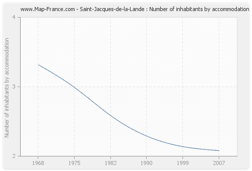 Saint-Jacques-de-la-Lande : Number of inhabitants by accommodation