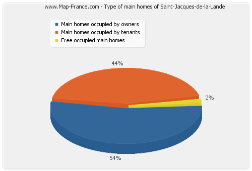 Type of main homes of Saint-Jacques-de-la-Lande