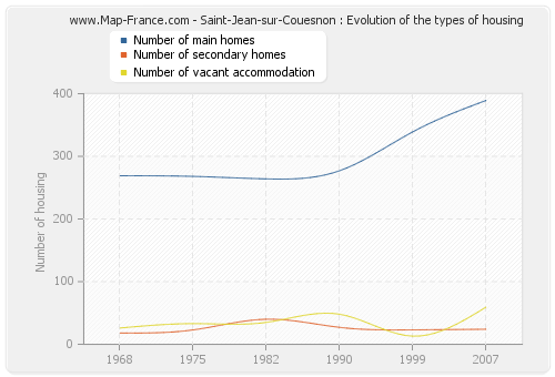 Saint-Jean-sur-Couesnon : Evolution of the types of housing