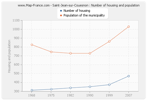 Saint-Jean-sur-Couesnon : Number of housing and population