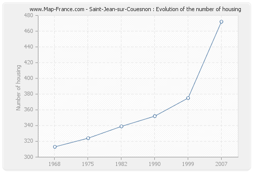 Saint-Jean-sur-Couesnon : Evolution of the number of housing