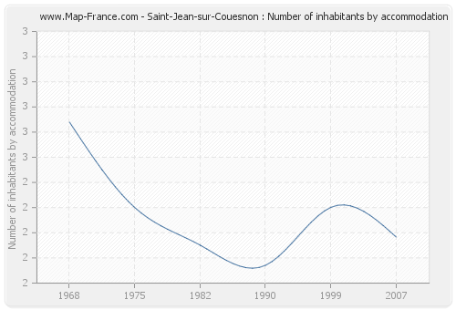 Saint-Jean-sur-Couesnon : Number of inhabitants by accommodation