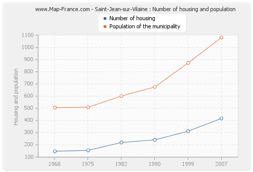 Saint-Jean-sur-Vilaine : Number of housing and population
