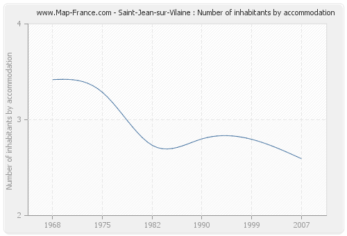 Saint-Jean-sur-Vilaine : Number of inhabitants by accommodation