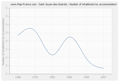 Saint-Jouan-des-Guérets : Number of inhabitants by accommodation