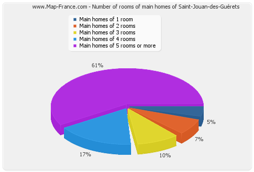 Number of rooms of main homes of Saint-Jouan-des-Guérets