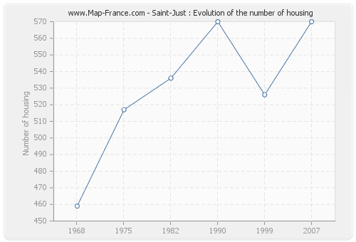 Saint-Just : Evolution of the number of housing