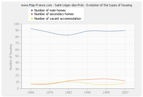 Saint-Léger-des-Prés : Evolution of the types of housing