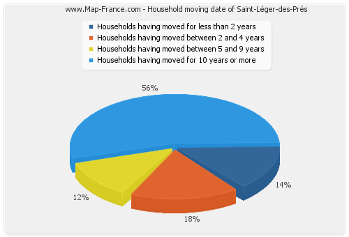 Household moving date of Saint-Léger-des-Prés