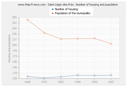 Saint-Léger-des-Prés : Number of housing and population