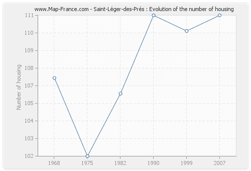 Saint-Léger-des-Prés : Evolution of the number of housing