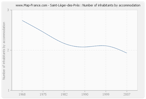 Saint-Léger-des-Prés : Number of inhabitants by accommodation