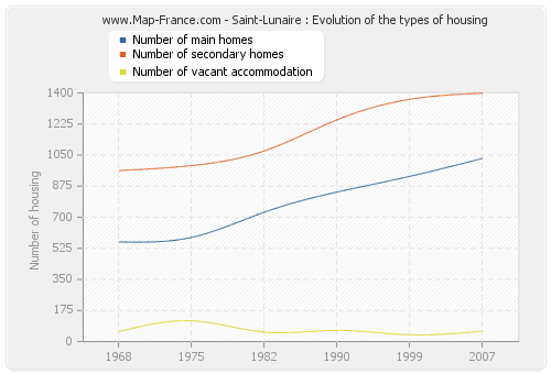 Saint-Lunaire : Evolution of the types of housing