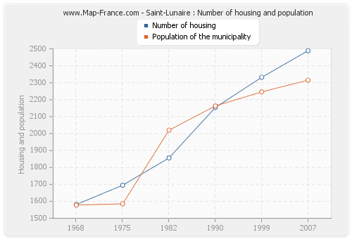 Saint-Lunaire : Number of housing and population