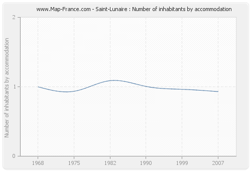 Saint-Lunaire : Number of inhabitants by accommodation