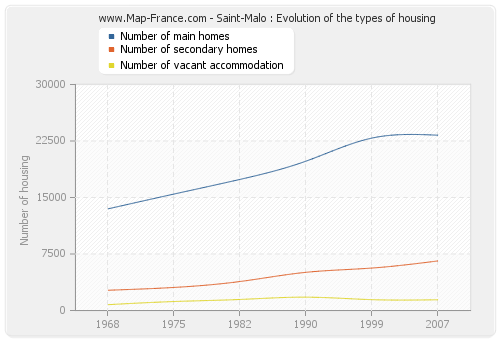 Saint-Malo : Evolution of the types of housing