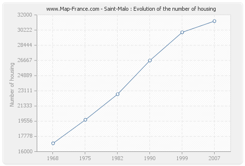 Saint-Malo : Evolution of the number of housing
