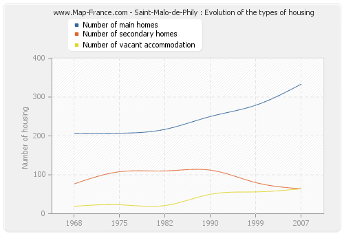 Saint-Malo-de-Phily : Evolution of the types of housing