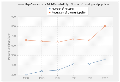 Saint-Malo-de-Phily : Number of housing and population
