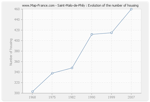 Saint-Malo-de-Phily : Evolution of the number of housing