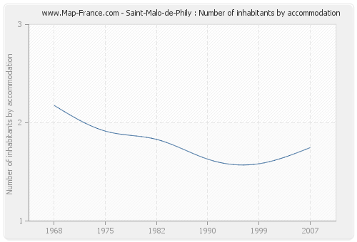 Saint-Malo-de-Phily : Number of inhabitants by accommodation