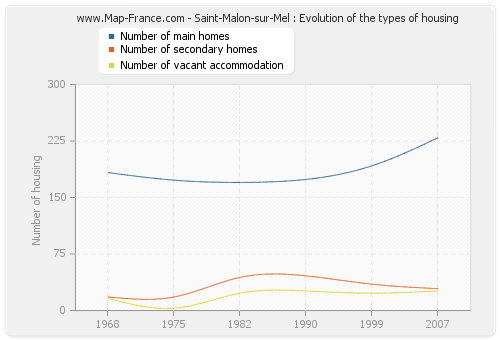 Saint-Malon-sur-Mel : Evolution of the types of housing