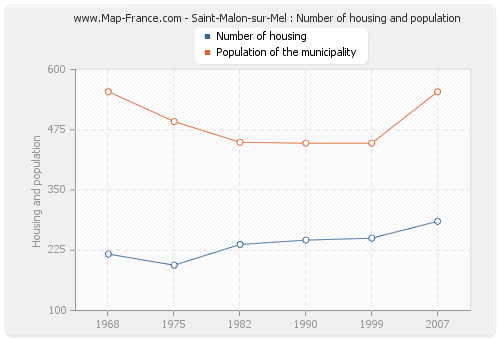 Saint-Malon-sur-Mel : Number of housing and population