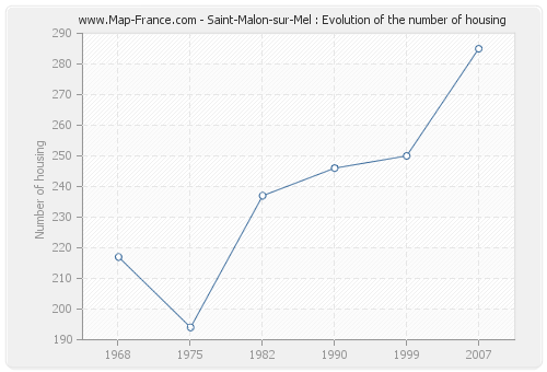 Saint-Malon-sur-Mel : Evolution of the number of housing