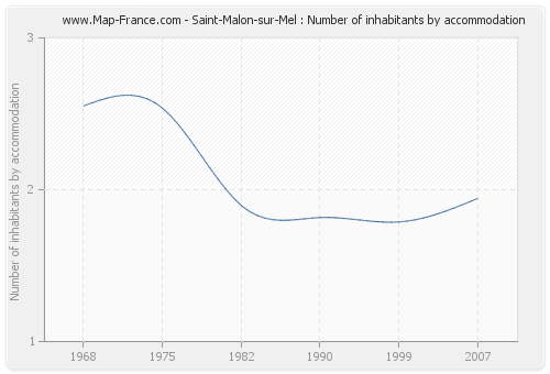 Saint-Malon-sur-Mel : Number of inhabitants by accommodation