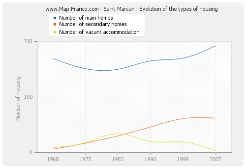 Saint-Marcan : Evolution of the types of housing