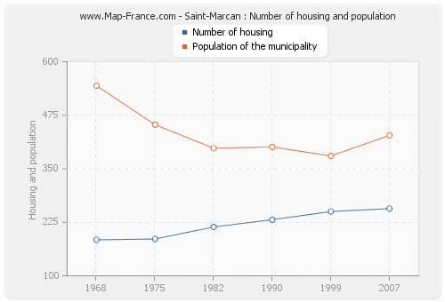 Saint-Marcan : Number of housing and population