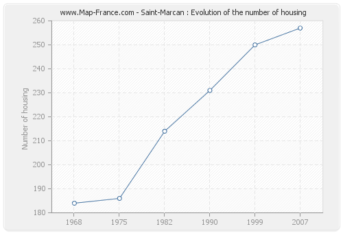Saint-Marcan : Evolution of the number of housing