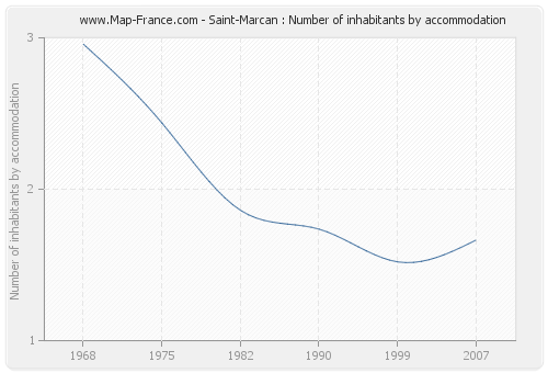 Saint-Marcan : Number of inhabitants by accommodation