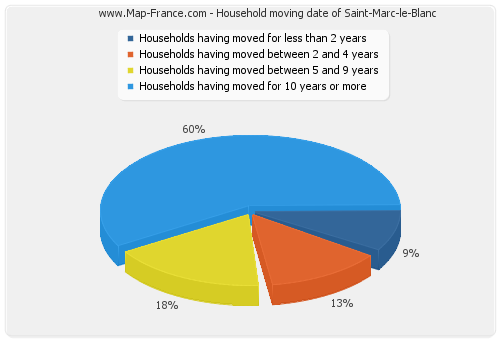 Household moving date of Saint-Marc-le-Blanc