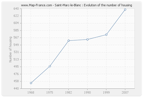 Saint-Marc-le-Blanc : Evolution of the number of housing
