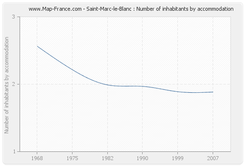 Saint-Marc-le-Blanc : Number of inhabitants by accommodation