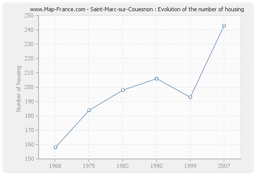 Saint-Marc-sur-Couesnon : Evolution of the number of housing