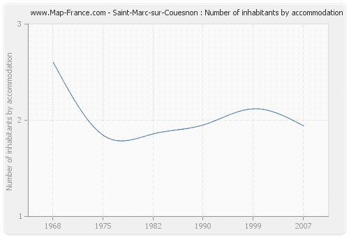 Saint-Marc-sur-Couesnon : Number of inhabitants by accommodation