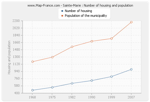 Sainte-Marie : Number of housing and population