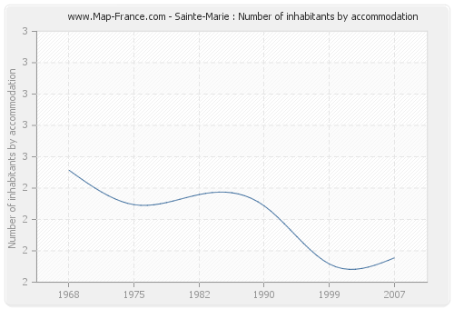 Sainte-Marie : Number of inhabitants by accommodation