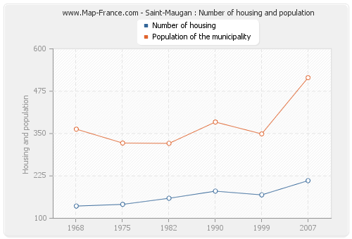 Saint-Maugan : Number of housing and population