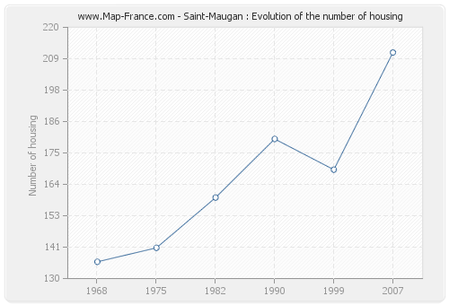 Saint-Maugan : Evolution of the number of housing