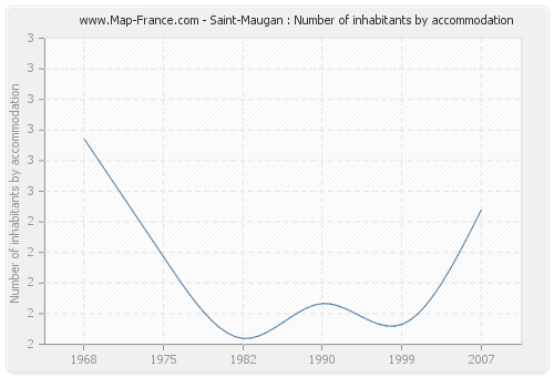 Saint-Maugan : Number of inhabitants by accommodation