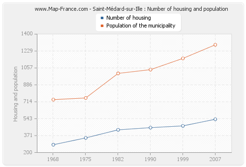 Saint-Médard-sur-Ille : Number of housing and population
