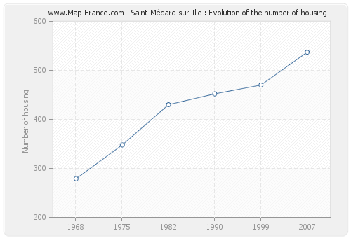 Saint-Médard-sur-Ille : Evolution of the number of housing